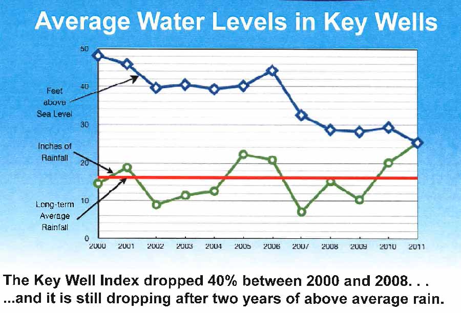 NCSD presentation 11/9/11 Power Point slide #12 "average" water levels (2000-2011)