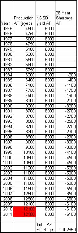 NCSD Shortage Totals