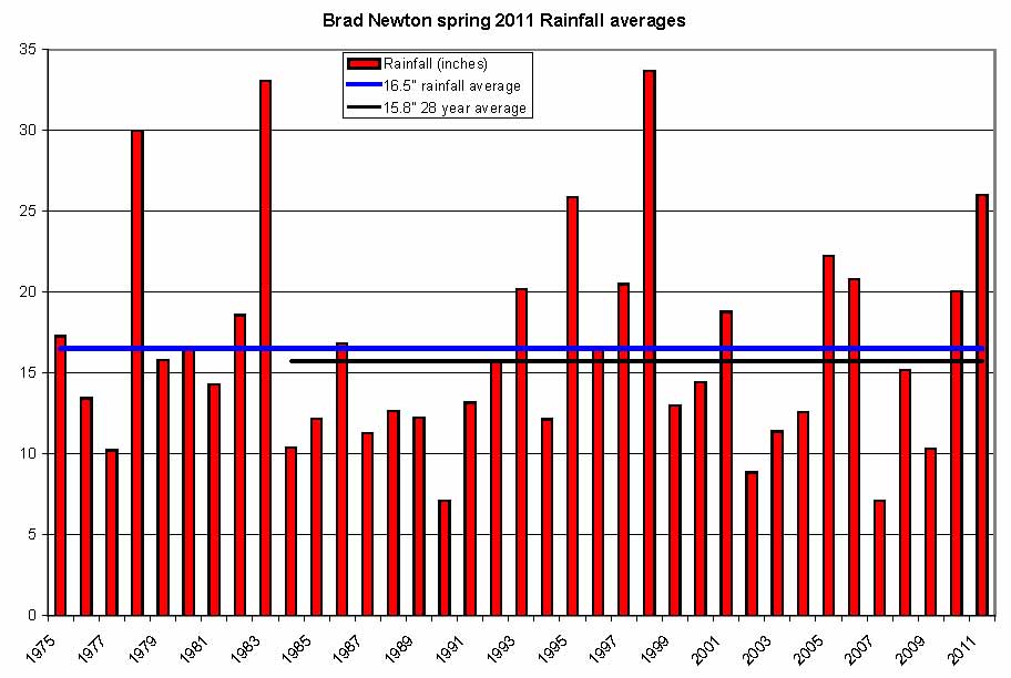 Brad Newton Rainfall averages